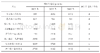 表5 建宁西路辅路高峰小时分段交通量预测结果