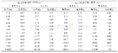 《表3 地震反应谱：核电站电缆桥架力学计算及工程应用》