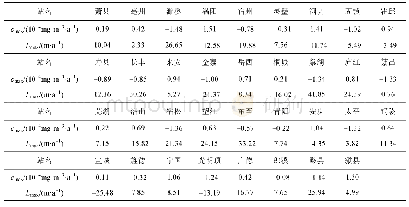 表2 各站cmax和Lmax的变化速率