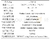 《表1 WRF-Chem中网格设置以及选择的物理、化学参数化方案》