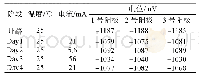 《表1 1 成分3牺牲阳极电位表》