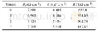 表4 未添加纳米SiO2微球的涂层交流阻抗曲线拟合参数