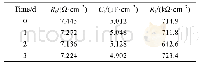 《表5 添加纳米SiO2微球的涂层交流阻抗曲线拟合参数》