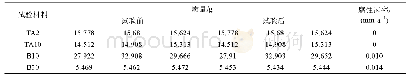 《表2 材料在海水中的腐蚀试验结果》