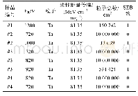 表3 A公司1200 V器件单粒子效应试验数据结果