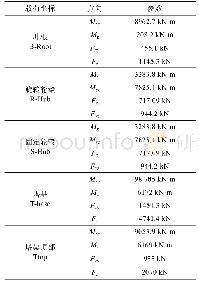 表2 台风型风电机组载荷计算结果