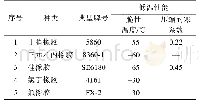 表2 直升机用典型橡胶密封材料低温性能