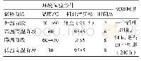 《表3 GJB 150.9A和HB 5830.11湿热试验条件》