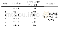 《表2 前盖动压胀破试验结果》