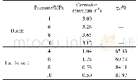 表1 在不同CO2分压下N80钢的质量损失实验结果（50℃）