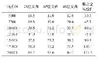 表4 先进增强结构的复合材料应力分布