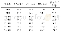 《表5 先进增强结构的铝合金基材应力分布》