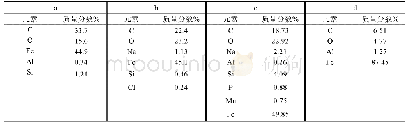 《表2 A25井失效管段能谱分析结果》