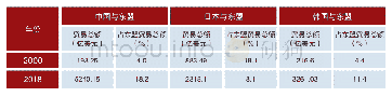 《表2 中日韩与东盟贸易总额及占比（2000年和2018年）》