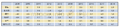《表1 2009—2018年维谢格拉德集团成员国与欧盟经济增长率（%）》