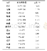 《表6 2016年江苏省各市机动车汽车数量》