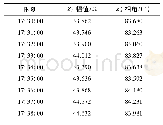 《表5 系统等效谐波阻抗部分计算结果》