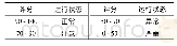 《表3 绝缘子运行状态与最终评分关系》