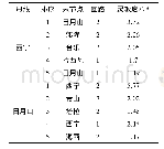 《表5 三相短路电流灵敏度(装设20Ω串抗)》