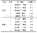 《表7 三相短路电流灵敏度(调停发电机)》