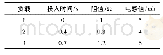 《表3 负载参数：一种静止无功发生器的改进模糊自适应PI控制策略》