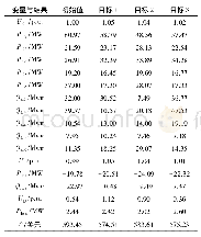 表1 3种目标下基于TGA的OPF解