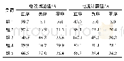 表8 基于电流相位估算的Yyn0变压器低压侧序电流