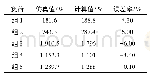 《表9 Yyn0变压器损耗》