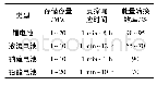 《表1 主要BESS关键技术指标》