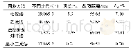 《表1 计算结果：基于最小二乘法的线路录波数据同步及故障测距》