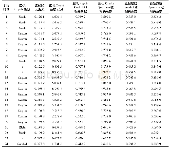 表A1 24个调度时刻的最优Copula模型及其参数