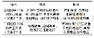 《表1 2种技术的比较：配电网单相接地故障有源消弧技术综述》