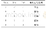 《表1 L298N的逻辑功能》