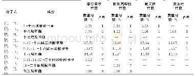 表1 4个采样点假奓包叶样品种子油脂肪酸组成