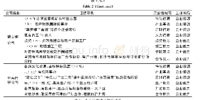 表2 情报板设置顺序表：企业参与乡村旅游开发的减贫效应的影响因素