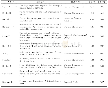 《表2 旅游合作研究领域关键节点文献（中心性≥0.10)》