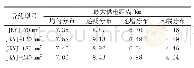 《表6 10 k V架空绝缘电缆在功率因数为0.95相同情况下的最大供电距离》