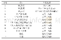 《表3 SF6试验项目及费用标准关系表》