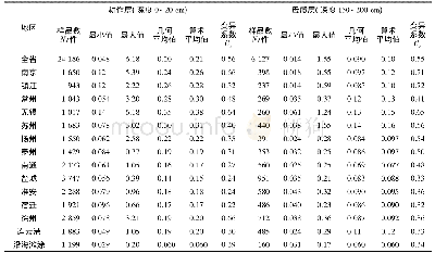 《表1 江苏土壤中Se含量分布地球化学参数》