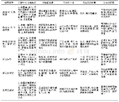 表4 江苏不同成因富硒土壤属性对比