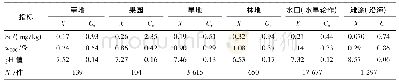 表5 江苏土地利用类型表层土壤中Se等分布特征
