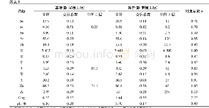 《表1 研究区土壤基准值和背景值地球化学参数统计结果》