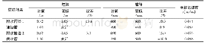 《表2 模拟输出结果与实际资料对比》