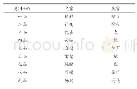 《表2 明代文武品官补子纹饰》