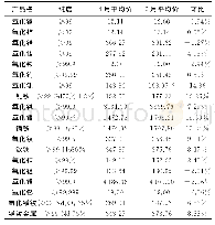 《表1 2019年5月中国主要稀土氧化物平均价格对比元/kg》