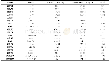 《表1 2019年8月中国主要稀土氧化物平均价格对比》