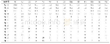 表1 稀土系贮氢合金系列标准各元素的配分值