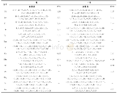 《表7 精密度：稀土系贮氢合金中14种主量元素配分量的测定-X射线荧光光谱法》