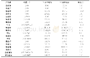 表1 2019年12月中国主要稀土氧化物平均价格对比