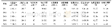 《表1 2011—2015年昆山市社会经济与民办非学历教育发展概况》